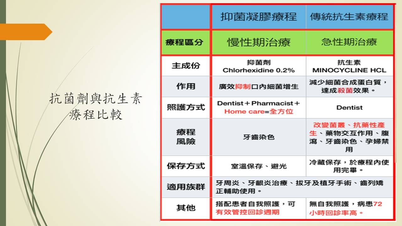 抗菌劑與抗生素療程比較表