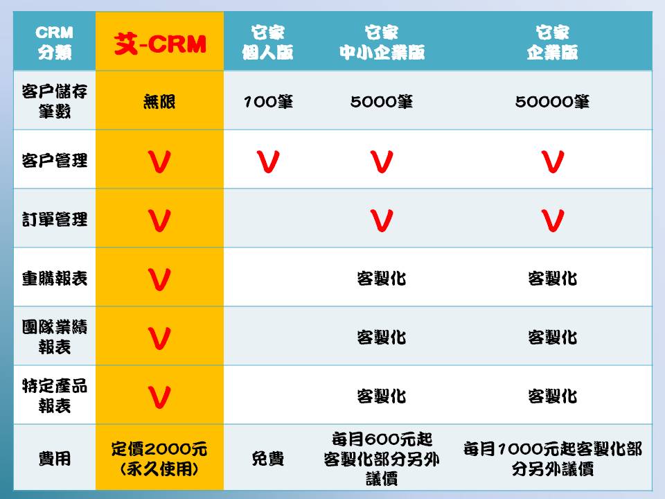 CRM產品比較表