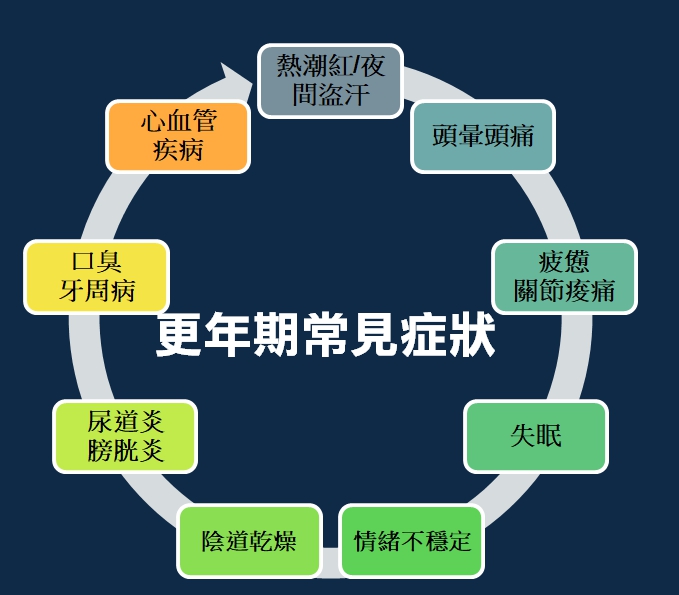更年期常見不適症狀