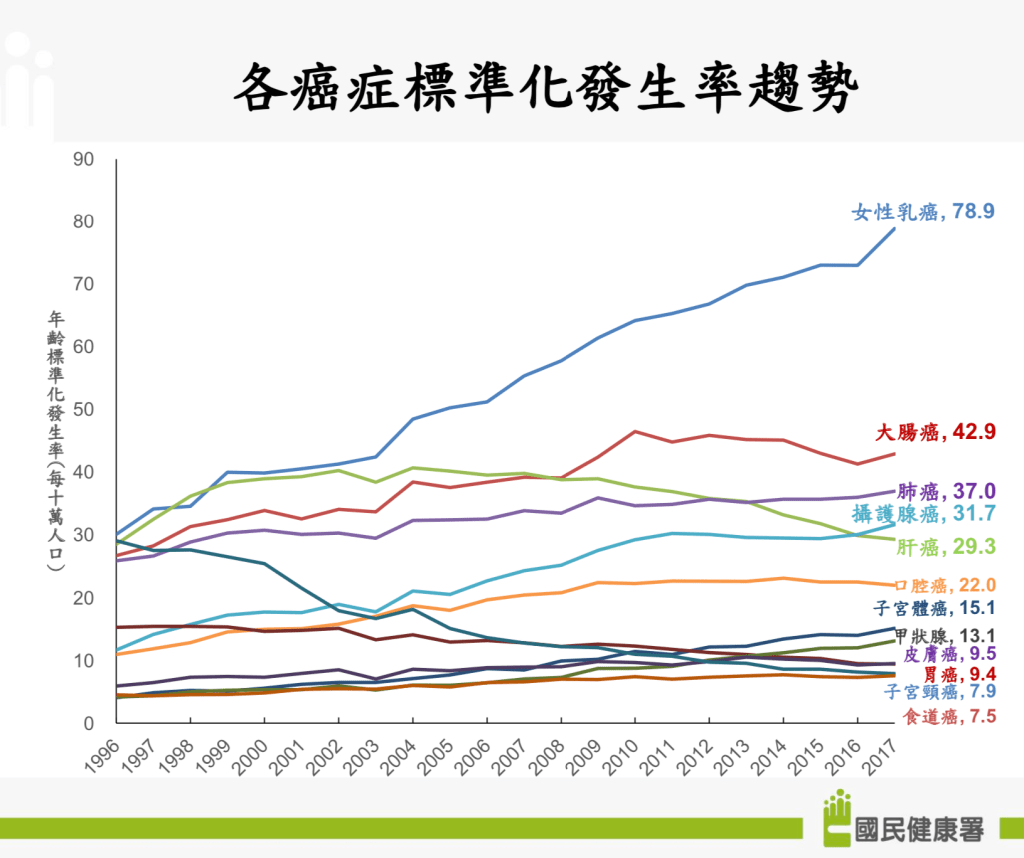 臺灣癌症標準化發生率趨勢