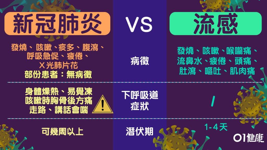 新冠肺炎跟流感比較