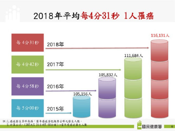2018年癌症時鐘