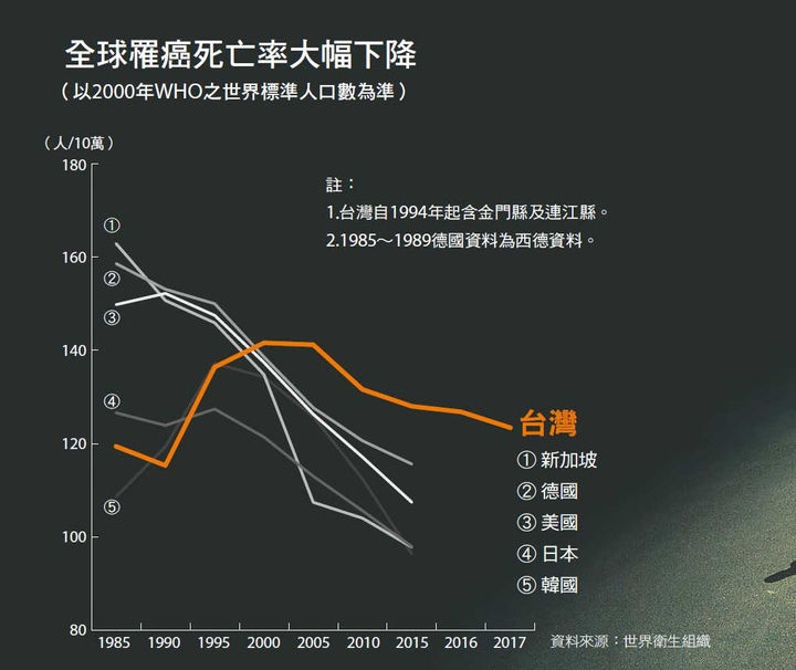 全球癌症死亡率統計