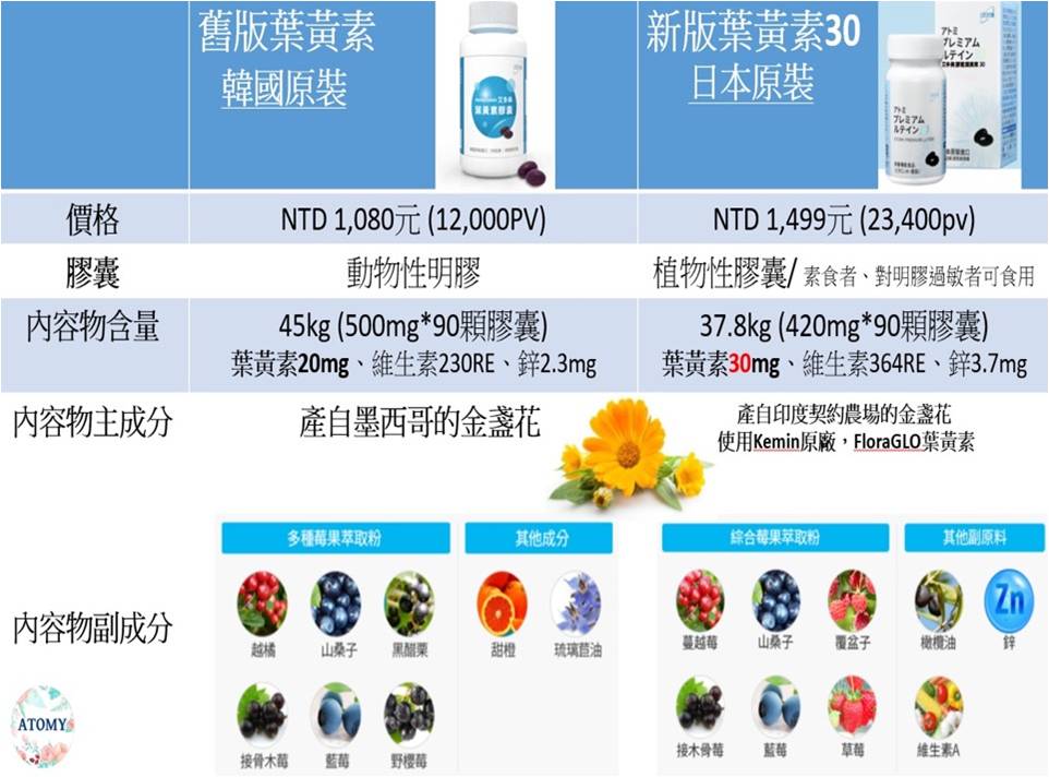 艾多美葉黃素比較